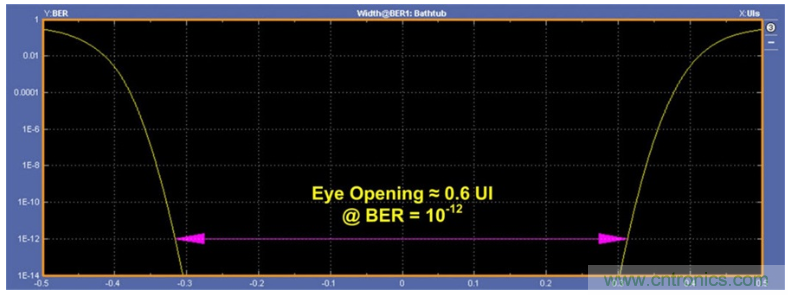 揭露三个关键PHY性能指标，保证你的JESD204B链路质量