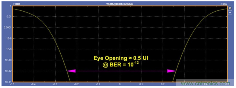 揭露三个关键PHY性能指标，保证你的JESD204B链路质量
