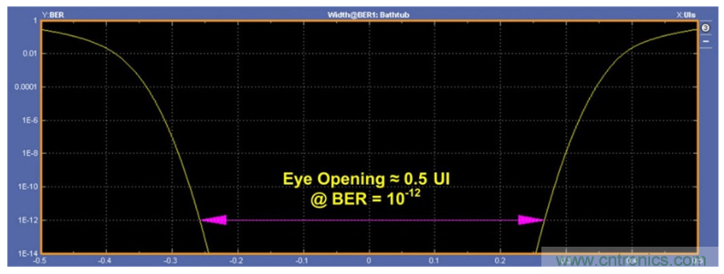 揭露三个关键PHY性能指标，保证你的JESD204B链路质量