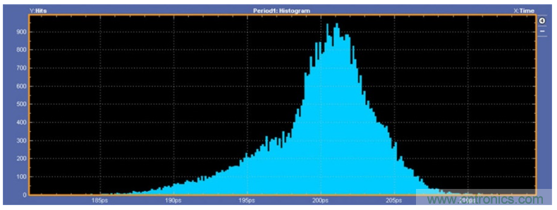 揭露三个关键PHY性能指标，保证你的JESD204B链路质量