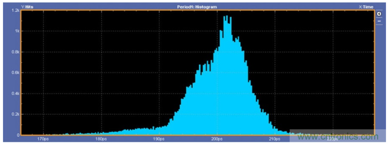 揭露三个关键PHY性能指标，保证你的JESD204B链路质量