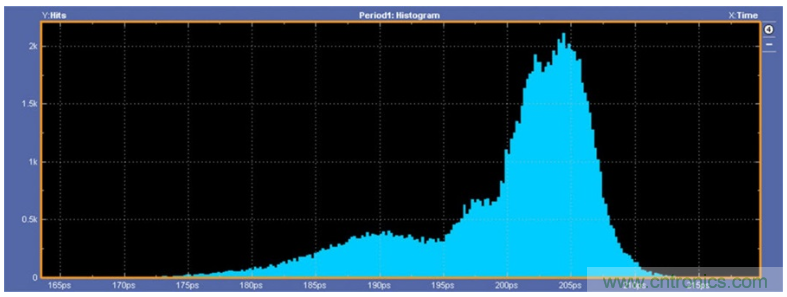 揭露三个关键PHY性能指标，保证你的JESD204B链路质量