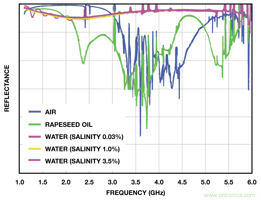 RF至位解决方案可为材料分析应用提供精密的相位和幅度数据