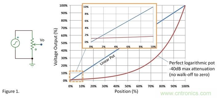 如何调整用过线性电位计作为音量控制器的音量？