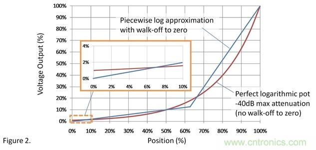 如何调整用过线性电位计作为音量控制器的音量？