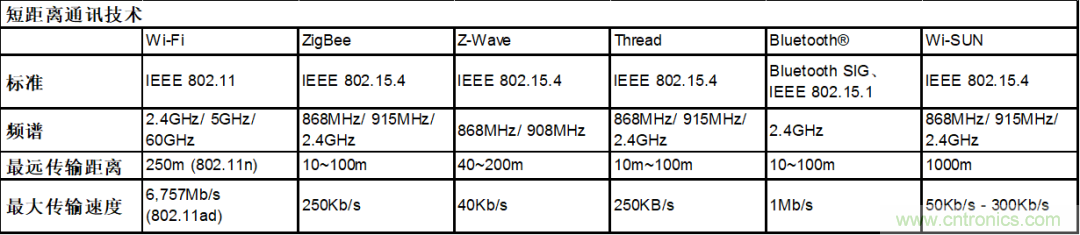 5G新基建系列:微控制器与短距离无线通信 5G新基建系列:微控制器与短距离无线通信