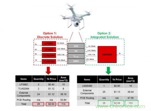 如何应对FPGA或SoC电源应用面临的小尺寸、低成本挑战？