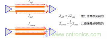 差分线也有差模，共模，奇模，偶模？看完这篇你就明白了