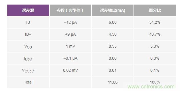 如何实现高精度、快速建立的大电流源！