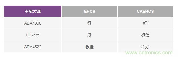 如何实现高精度、快速建立的大电流源！