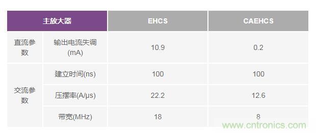 如何实现高精度、快速建立的大电流源！