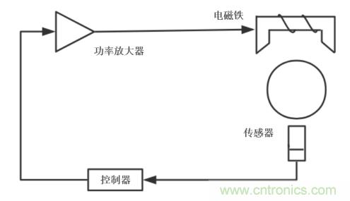功率放大器在电磁轴承系统中的测试应用 功率放大器在电磁轴承系统中的测试应用