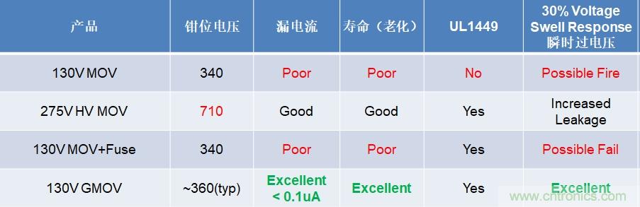 融合GDT和MOV，Bourns打造创新型过压?；て骷? title=