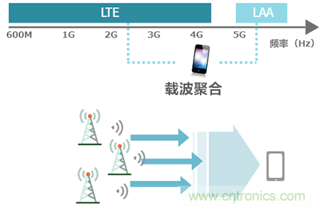 【干货】5GHz频段的噪声问题及降噪对策