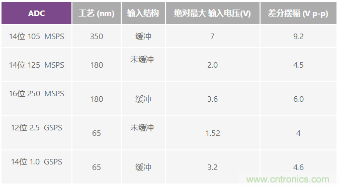 射频采样ADC输入?；ぃ赫獠皇悄Х? width=