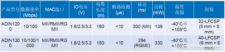 适用于恶劣工业环境下时限通信的可靠以太网物理层解决方案