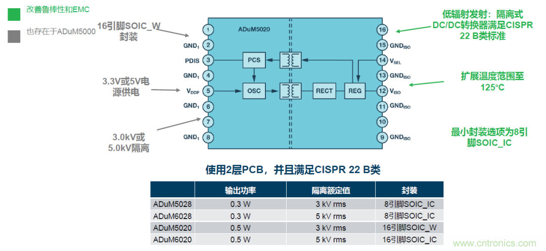 如何简化电源隔离设计，轻松满足EMI目标？