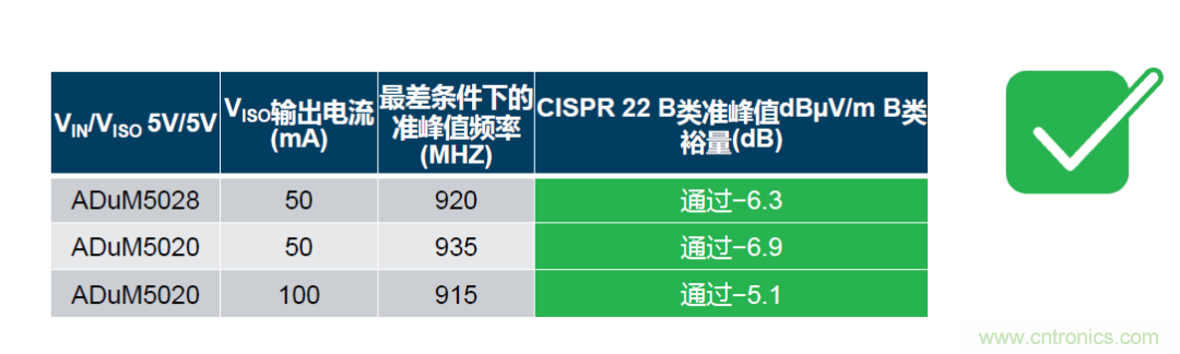 如何简化电源隔离设计，轻松满足EMI目标？