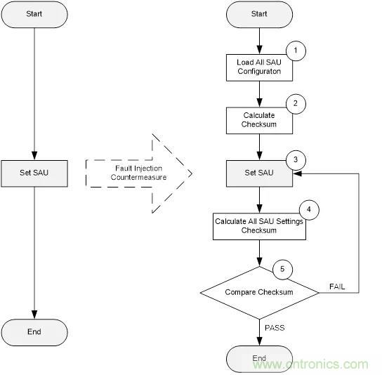 【技术干货】针对M2351系列故障注入攻击的软件防护措施 【技术干货】针对M2351系列故障注入攻击的软件防护措施