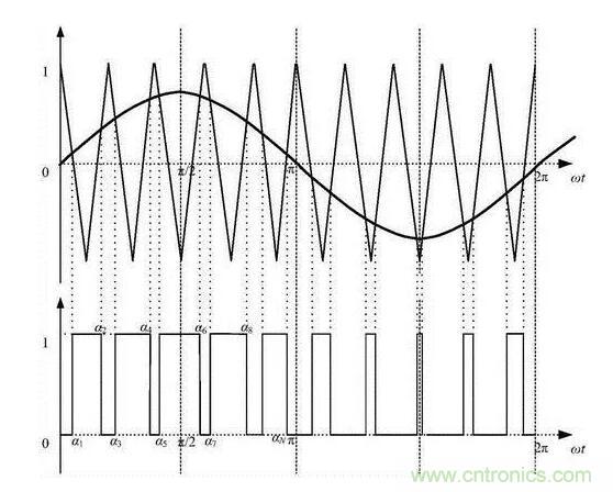 如何通过脉宽变化趋势分析SPWM波形？