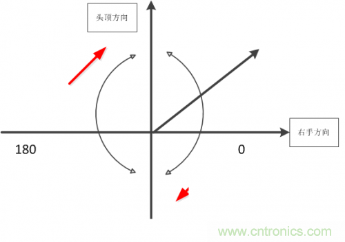 MEMS陀螺仪是如何工作的？