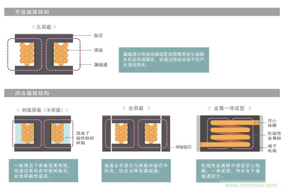 漏磁通的功率电感器选型指南 漏磁通的功率电感器选型指南
