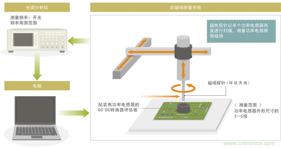 漏磁通的功率电感器选型指南 漏磁通的功率电感器选型指南