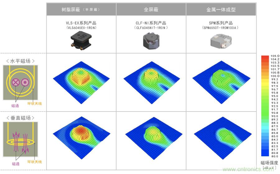 漏磁通的功率电感器选型指南 漏磁通的功率电感器选型指南