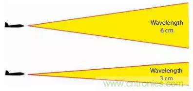 涨知识！雷达频段的选择受哪些因素影响？