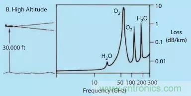 涨知识！雷达频段的选择受哪些因素影响？