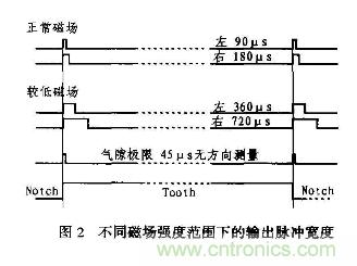 分析混合信号磁场转换器AD22157工作原理和特性及应用 分析混合信号磁场转换器AD22157工作原理和特性及应用