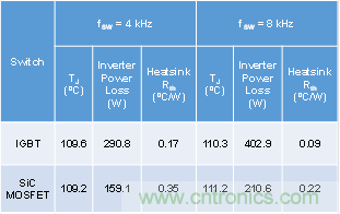 使用碳化硅MOSFET提升工业驱动器的能源效率