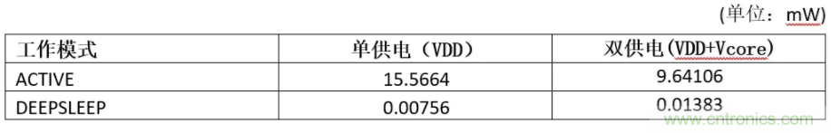 基于MAX32664的可穿戴光学测量方案