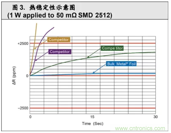 10个技术理由:金属箔电阻内在特殊设计