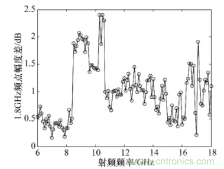 高幅相一致6~18GHz下变频器设计