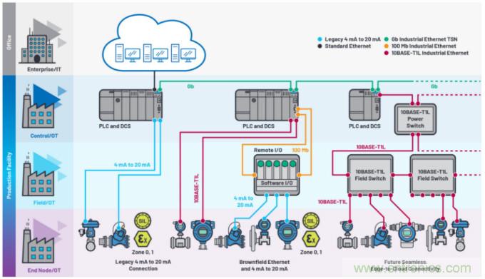 工业以太网如何在恶劣的环境下保证其稳健性和灵活性