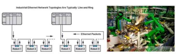 工业以太网如何在恶劣的环境下保证其稳健性和灵活性