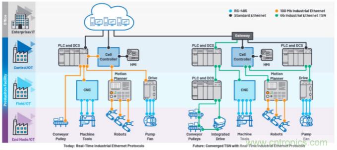 工业以太网如何在恶劣的环境下保证其稳健性和灵活性