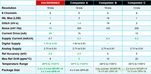 DAC80508多通道DAC在高精度测试测量中的应用