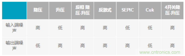 设计电路当然要“知己知彼”，开关稳压器拓扑的噪声特性大起底