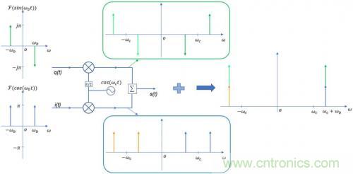 IQ调制器的特性解析