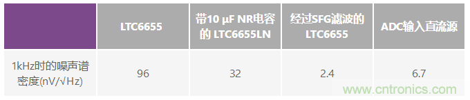 为何基准电压噪声非常重要？