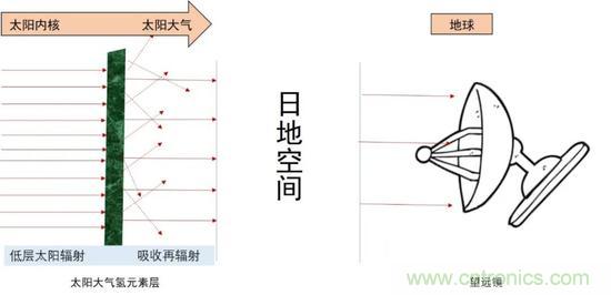 如何给太阳做“CT”？