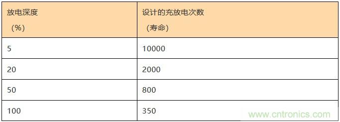 基站停电，后备电源耗??！怎么办？