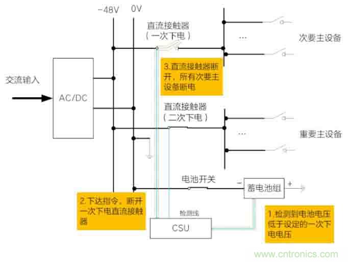 基站停电，后备电源耗尽！怎么办？
