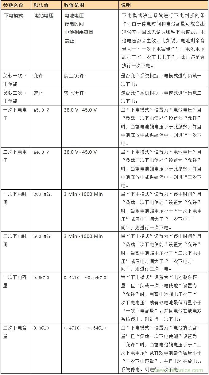 基站停电，后备电源耗??！怎么办？