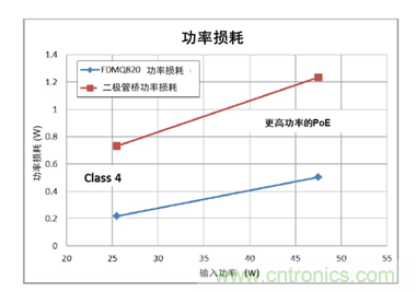 高能效的以太网供电方案解决达100 W功率需求的应用挑战