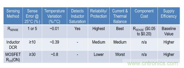 由浅入深，手把手教你开关模式下的电源电流检测