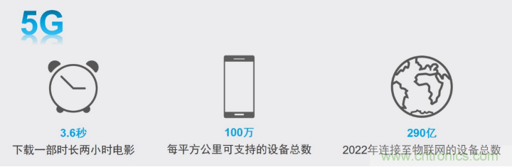 观5G发展之路，探秘消费电子产品之未来