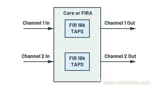 如何解放你的内核？硬件加速器“使用指南”奉上